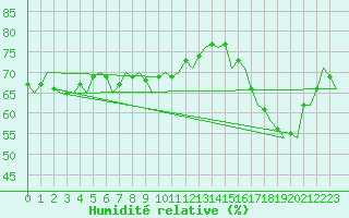Courbe de l'humidit relative pour Le Goeree