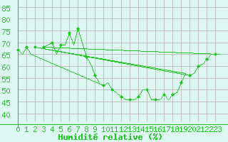 Courbe de l'humidit relative pour Buechel