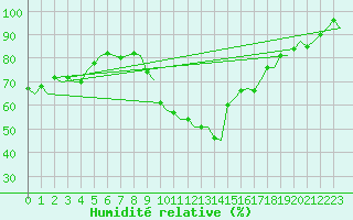 Courbe de l'humidit relative pour Maastricht / Zuid Limburg (PB)