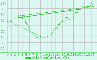 Courbe de l'humidit relative pour Zadar / Zemunik