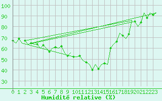 Courbe de l'humidit relative pour Kraljevo