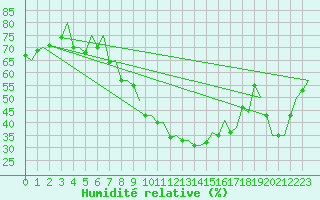 Courbe de l'humidit relative pour Logrono (Esp)