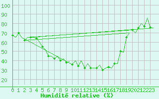 Courbe de l'humidit relative pour Mikkeli