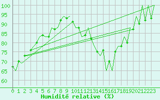 Courbe de l'humidit relative pour Berlin-Schoenefeld