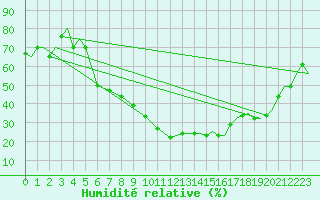 Courbe de l'humidit relative pour Kozani Airport