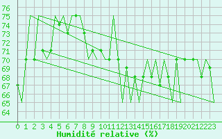 Courbe de l'humidit relative pour Boscombe Down