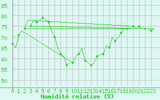 Courbe de l'humidit relative pour Barcelona / Aeropuerto