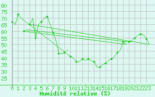 Courbe de l'humidit relative pour Buechel