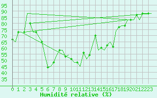 Courbe de l'humidit relative pour Bari / Palese Macchie