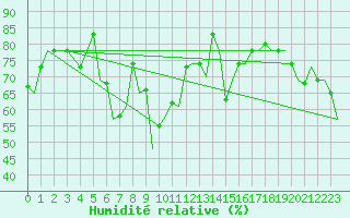 Courbe de l'humidit relative pour Cagliari / Elmas