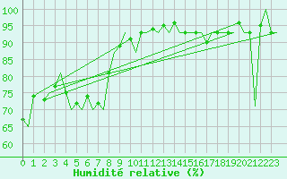 Courbe de l'humidit relative pour Dresden-Klotzsche