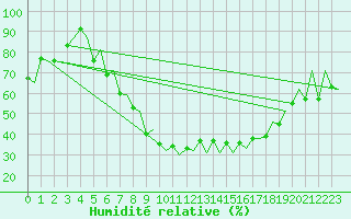 Courbe de l'humidit relative pour Braunschweig