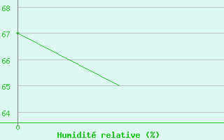 Courbe de l'humidit� relative pour Cairo Airport
