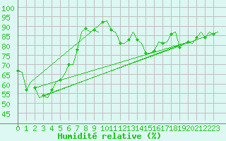 Courbe de l'humidit relative pour Nordholz