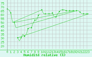 Courbe de l'humidit relative pour Gnes (It)