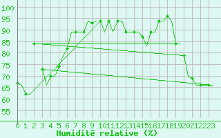 Courbe de l'humidit relative pour Hihifo Ile Wallis