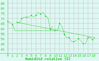 Courbe de l'humidit relative pour Rost Flyplass