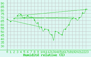 Courbe de l'humidit relative pour Berlin-Tegel