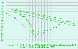 Courbe de l'humidit relative pour Linkoping / Malmen