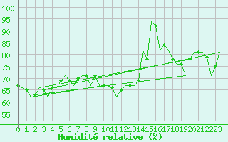 Courbe de l'humidit relative pour Lechfeld