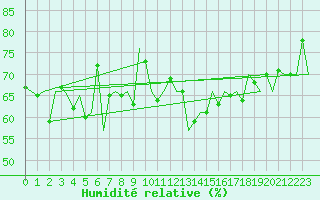 Courbe de l'humidit relative pour Platform K14-fa-1c Sea