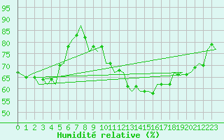 Courbe de l'humidit relative pour Rotterdam Airport Zestienhoven