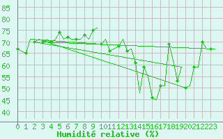 Courbe de l'humidit relative pour Euro Platform