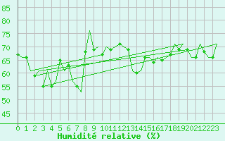 Courbe de l'humidit relative pour Platform F16-a Sea