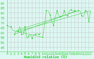 Courbe de l'humidit relative pour Palermo / Punta Raisi