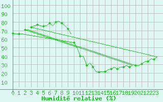 Courbe de l'humidit relative pour Barcelona / Aeropuerto