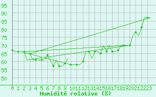Courbe de l'humidit relative pour Kharkiv