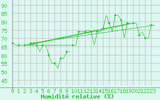 Courbe de l'humidit relative pour Rhodes Airport