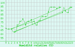 Courbe de l'humidit relative pour Milan (It)