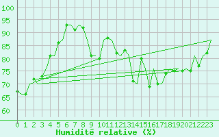 Courbe de l'humidit relative pour Platform A12-cpp Sea