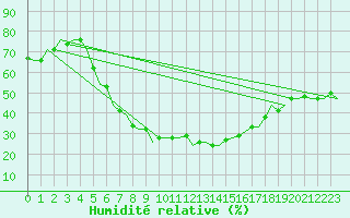 Courbe de l'humidit relative pour Kharkiv