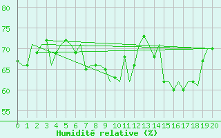 Courbe de l'humidit relative pour Kiruna Airport