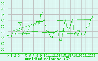 Courbe de l'humidit relative pour De Kooy