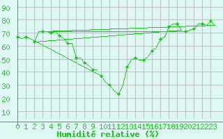Courbe de l'humidit relative pour Brno / Turany