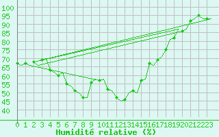 Courbe de l'humidit relative pour Umea Flygplats