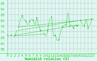 Courbe de l'humidit relative pour Fritzlar