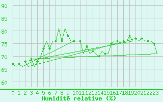 Courbe de l'humidit relative pour Beauvechain (Be)
