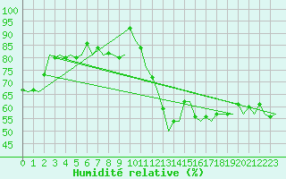 Courbe de l'humidit relative pour Bonn (All)