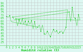 Courbe de l'humidit relative pour Santiago / Labacolla