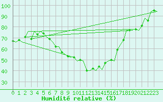 Courbe de l'humidit relative pour Oostende (Be)