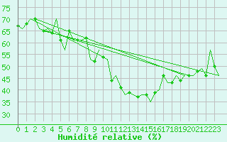 Courbe de l'humidit relative pour Buechel