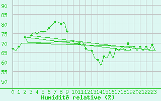 Courbe de l'humidit relative pour Orland Iii