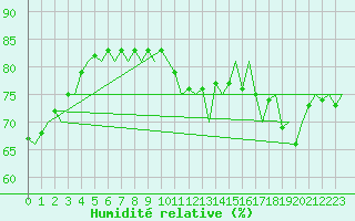 Courbe de l'humidit relative pour Platform P11-b Sea