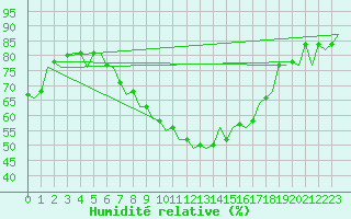 Courbe de l'humidit relative pour Linz / Hoersching-Flughafen