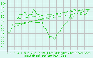 Courbe de l'humidit relative pour Berlin-Schoenefeld