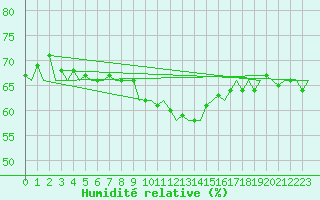 Courbe de l'humidit relative pour Gnes (It)